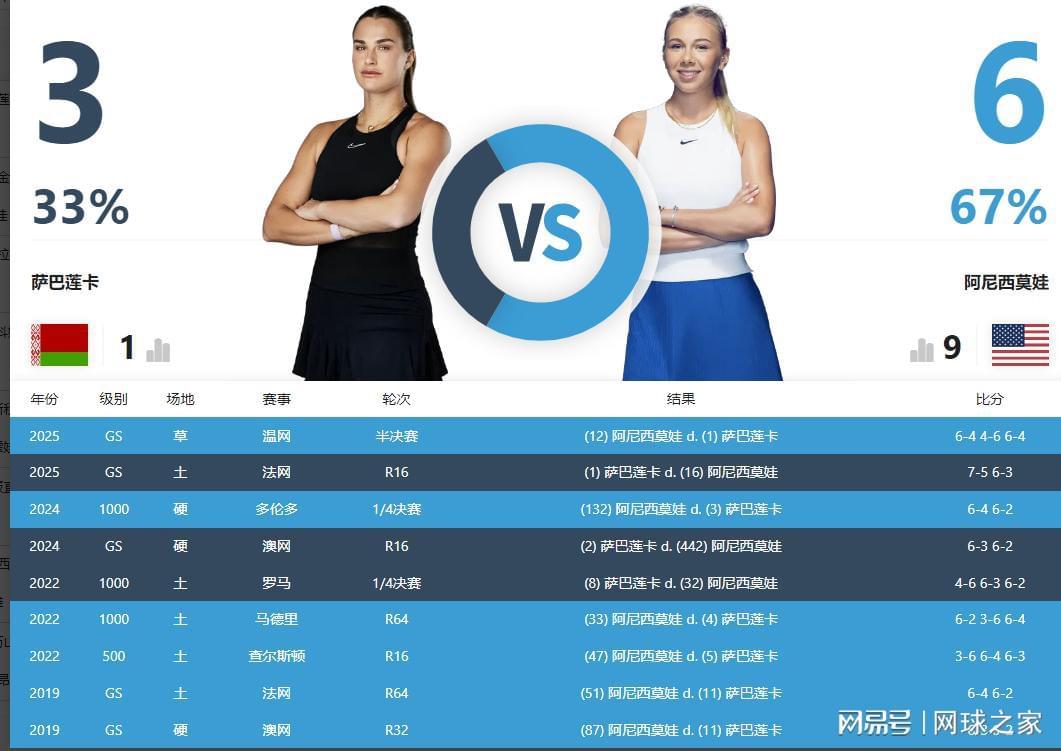 女单决赛前瞻：失误数量成萨巴获胜关键，阿尼西莫娃发球占优势