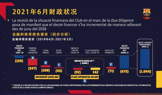 巴萨到底欠了多少钱？会员们开了一个6小时的大会…