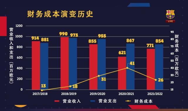 巴萨到底欠了多少钱？会员们开了一个6小时的大会…