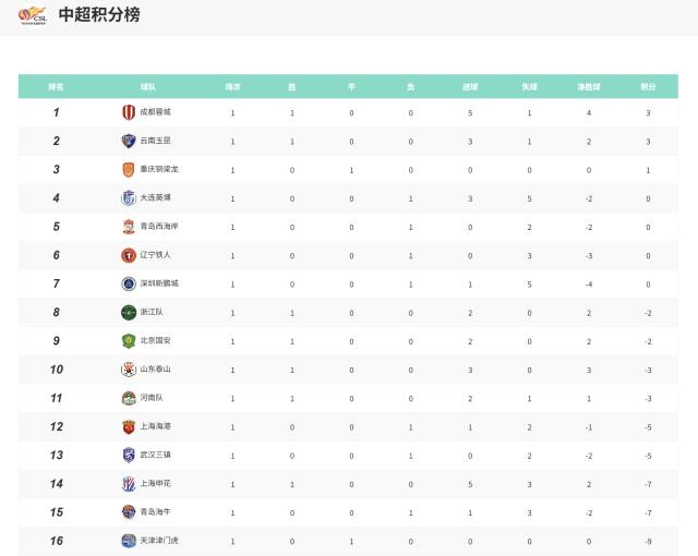 1772979011110093442.png 2026中超第1轮战况+积分榜:蓉城领跑 海港爆冷